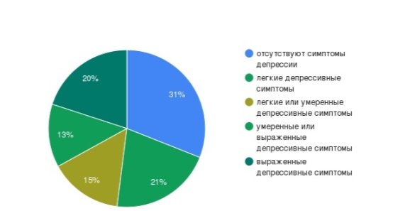Общий результат опроса