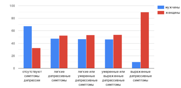 Выраженность симптомов депрессии в зависимости от пола
