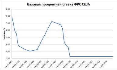 Ключевая ставка США с 2001 по 2014 гг.