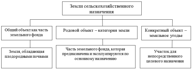 Система земель сельскохозяйственного назначения в правовом поле