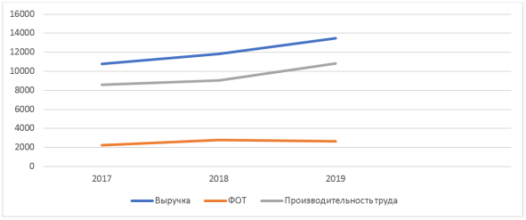 Изменения показателей выручки, ФОТ и производительности труда