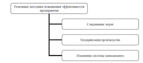 Основные направления повышения эффективности деятельности строительной организации