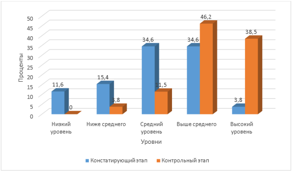 Результаты методики «Коммуникативные и организаторские склонности» в экспериментальном классе на констатирующем и контрольном этапах эксперимента