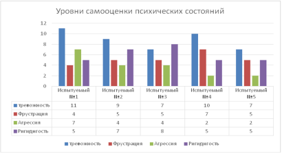 Показатели самооценки психических состояний в контрольной группе