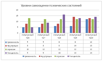Показатели самооценки психических состояний в экспериментальной группе
