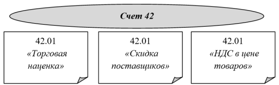 Структура субсчетов к счету 42