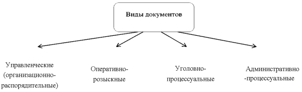 Виды документов, образующиеся в деятельности ОВД