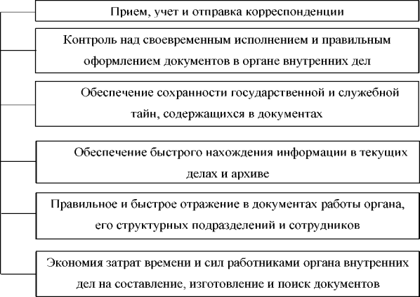 Задачи делопроизводства