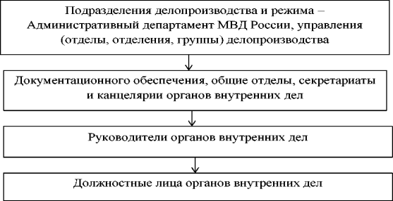 Субъекты делопроизводства