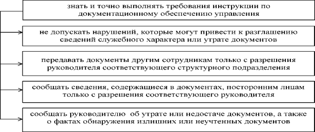 Обязанности должностных лиц при работе с документами