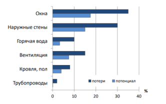 Распределение тепловой энергии в зданиях и потенциал энергосбережения