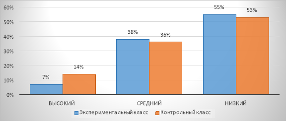 Уровень сформированности творческих способностей у обучающихся на констатирующем этапе