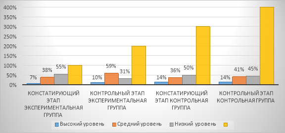 Динамика уровня сформированности творческих способностей у младших школьников обоих групп
