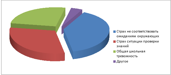 Структурные компоненты школьной тревожности испытуемых