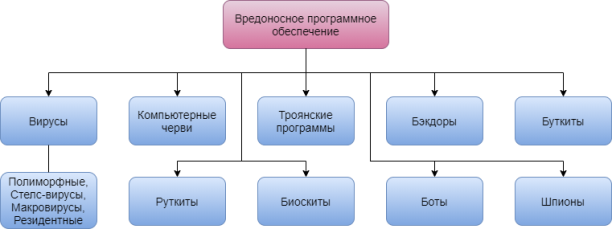 Классификация по вредоносным функциям
