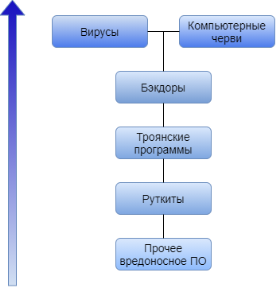Иерархия вредоносного ПО по степени опасности