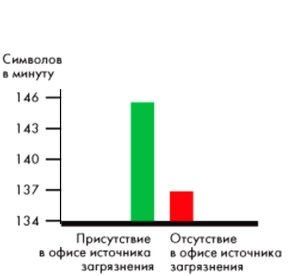 Влияние загрязнения воздуха в помещении на производительность труда (количество символов, набираемых на компьютере)