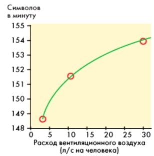 Влияние расхода воздуха на производительность труда
