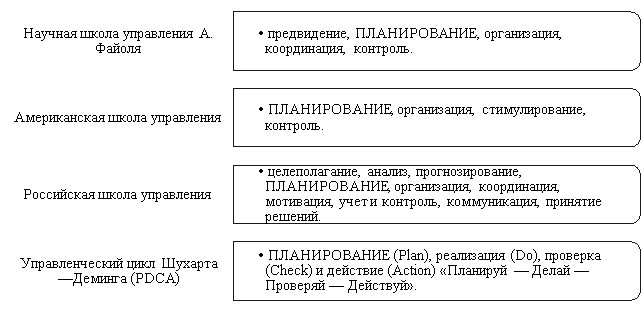 Функции управления в определении разных школ менеджмента [1]