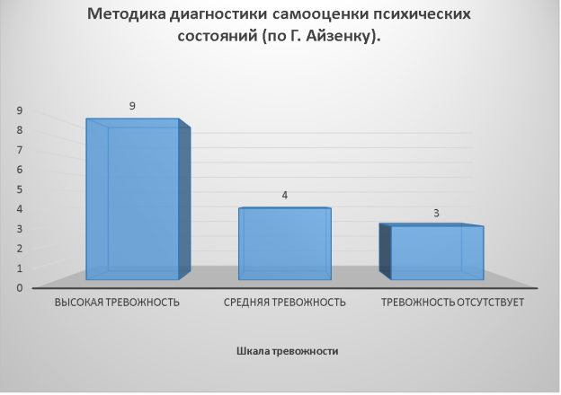 Результаты методики диагностики самооценки психических состояний (по Г. Айзенку)
