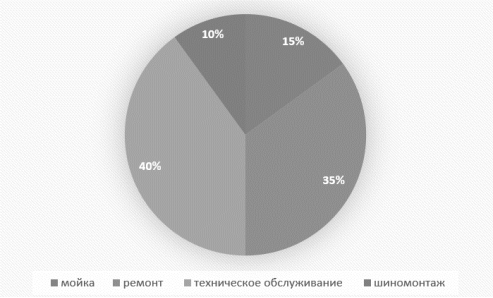 Структура оказываемых услуг в Калининградской области
