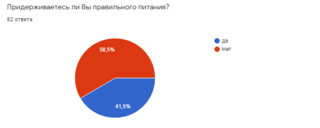 Диаграмма, соблюдения правильного питания у опрашиваемых участников