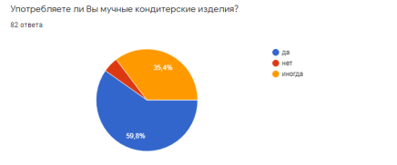 Диаграмма употребления мучных кондитерских изделий