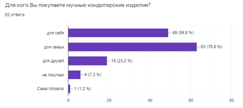 Диаграмма покупок мучных кондитерских изделий