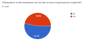 Диаграмма обращения на состав мучных кондитерских изделий