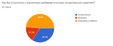 Диаграмма отношения к добавкам в мучных кондитерских изделиях