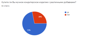 Диаграмма отношения к покупкам мучных кондитерских изделий с добавками