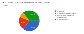 Диаграмма предпочтений производства кексов
