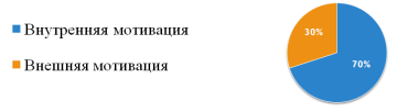 Диаграмма преобладающих видов мотивации у обучающихся 9х классов на уроках английского языка