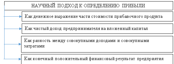 Современные научные подходы к определению сущности прибыли предприятия