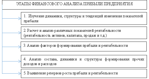 Задачи анализа прибыли предприятия