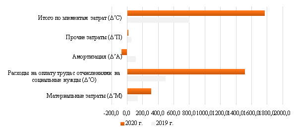 Влияние факторов на формирование валовой прибыли ООО «Kitob Ziyo» в 2019–2020 г., тыс. узс
