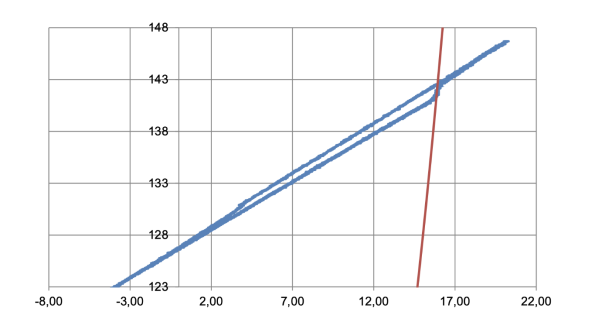 P/t diagram