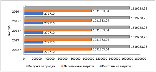 Основные экономические показатели проекта