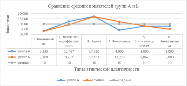 Графическое представление результатов обследования типов этнической идентичности в группах А и Б