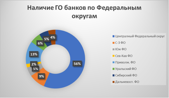 Структура расположения Головных офисов банков по Федеральным округам/ Составлено автором по статистическим данным ЦБ РФ [5]
