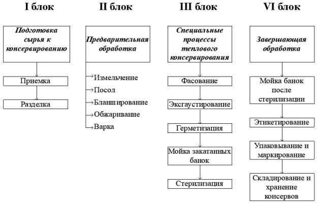Технология производства плодоовощной консервной продукции