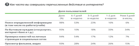 Медиапотребление в России-2020. Исследовательский центр компании «Делойт» в СНГ