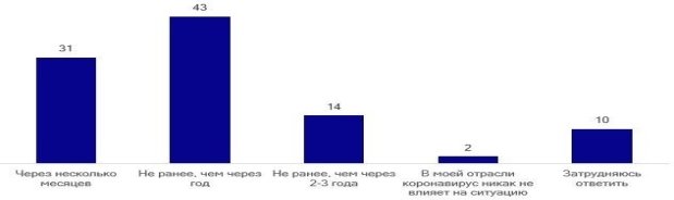 Данные опроса предпринимателей