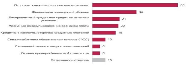 Данные опроса предпринимателей