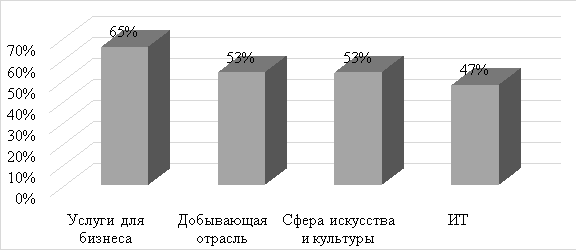 Структура сфер по привлечению соискателей из других регионов