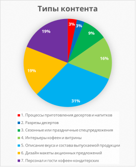 Частота публикаций по темам