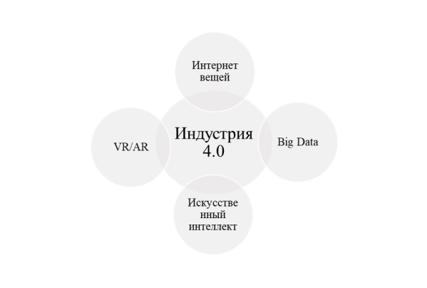Технологии индустрии 4.0
