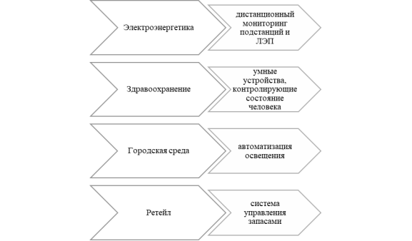 Применение IoT-технологий