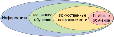 Соотношение и места информатики, ИИ и его подвидов