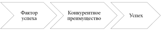 Взаимосвязь показателей
